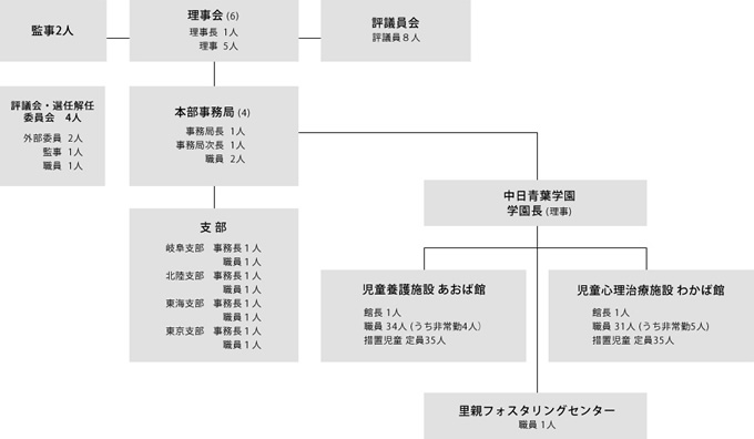 組織図