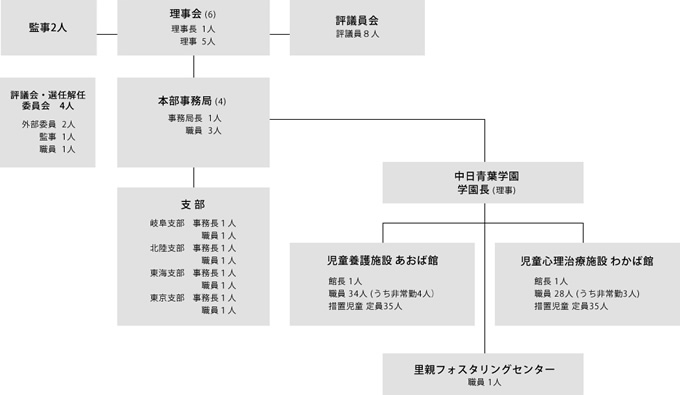 組織図